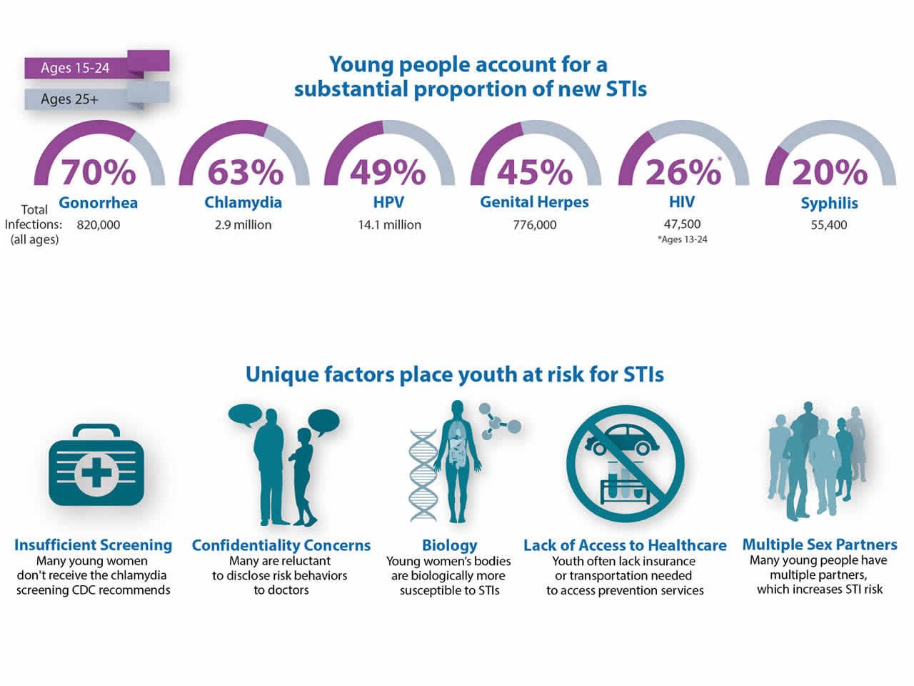 Ιδιαίτεροι παράγοντες θέτουν σε κίνδυνο περισσότερο την εφηβική/νεαρή ηλικία.
